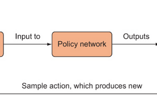 Part 1 : Policy Based Reinforcement Learning — A Detailed Study