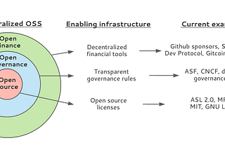 A holistic vision of open source beyond 2021