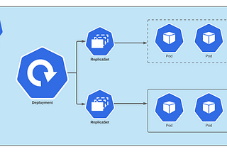 How Rolling and Rollback Deployments work in Kubernetes