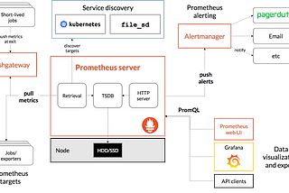 System Monitoring and Alerting With Prometheus(Docker) — Part I