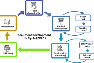 Top Tips to Integrate ChatGPT in DDLC