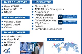 HERG Screening Market, Polaris Market Research