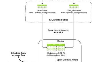 Hudifying the Datalake (Apache Hudi for Batch Data Processing)