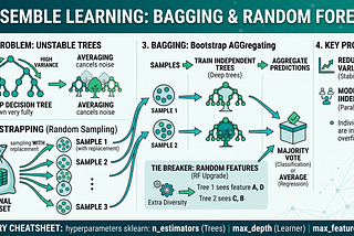 Ensemble Learning: Bagging & Random Forest — A Complete Guide
