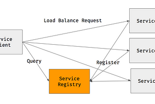 Leveraging Consul as Service Discovery, Health Checking, and Key Value (KV) Store in Go…