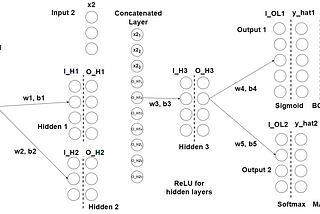 Multiple Inputs & Multiple Outputs in a Neural Network