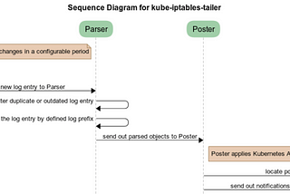 Introducing kube-iptables-tailer: Better Networking Visibility in Kubernetes Clusters