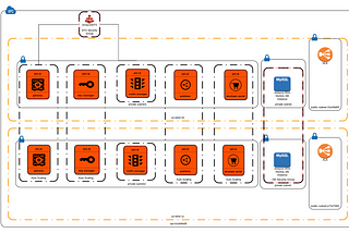 WSO2 API Manager Deployment in AWS