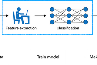 How To Train A Model?