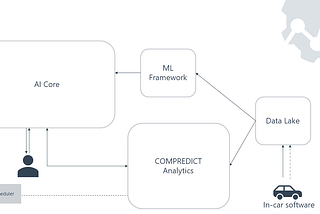 COMPREDICT Platform Architecture — Part 1: AI Core & ML Framework