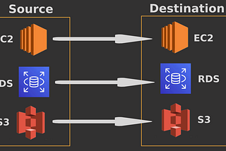 Migration of EC2 instance, RDS and S3 from one AWS Account to Other?