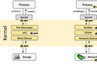 IPv4 Socket Surveillance — Tracing using kprobe, kretprobe and maps with BCC