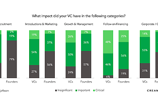 Crossing the VC/Founder Relationship Chasm