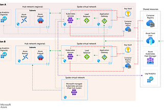 The Enterprise Azure Architect’s Toolkit: High Availability, AI Isolation & Operational…