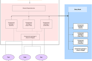 React UI Library (Monorepo) — React, Lerna, RollUp, Storybook at Go-MMT (Part -1)