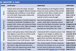 Spiritual Mastery #2: Growing in Faith