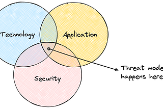Threat modeling Handbook #4: How to get better at Threat modeling