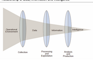 Data coming from operational environment goes through processing and exploitation to become information. Information goes through analysis and production to become intelligence.
