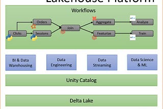 Introduction to Databricks Workflows