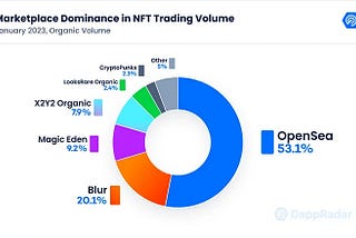 NFT Market Research 2023-Are NFTs a Bubble or a Revolution?