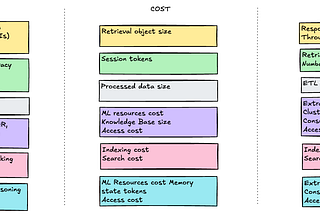 Evaluating Agentic Retrieval Systems: Quality, Cost, and Latency Across Every Layer