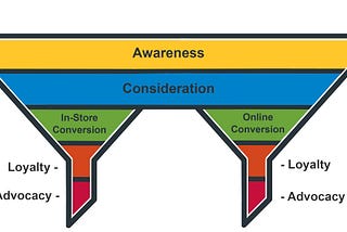 The Left Side of The Omni-Channel Marketing Funnel