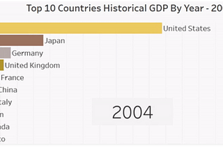 Building a Tableau Bar Chart Race of Countries’ GDP
