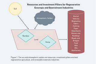 Solarpunk:A Regenerative Land Management Framework For Economical Carbon Neutrality.