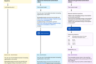 Fact Check with DataGemma