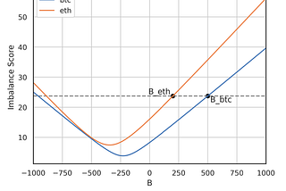 The Imbalance Score: A Novel Metric for RWA-Focused Perpetual DEXes