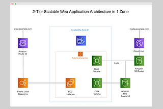 Software Architecture for Full-Stack Engineer — Part 1