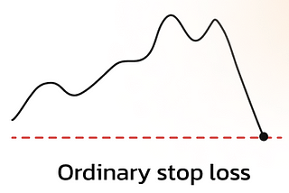 A diagram of a stop loss. It shows the stop loss selling after a peak.