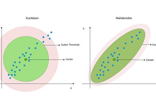 Multivariate Outlier Detection in Python