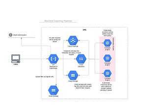 Scalable and Cost-effective ML Pipeline on Kubernetes