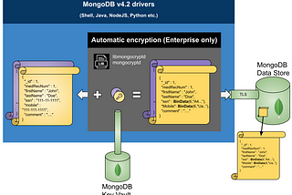 How automatic encryption works in MongoDB Client-Side Field-Level Encryption