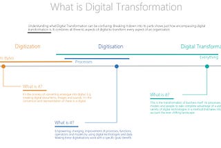 What is Digital Transformation — One