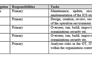 ASSIGNMENT 1 — ORGANIZATION OF OT SECURITY ROLES, CRITICAL INFRASTRUCTURE PROTECTION COURSE