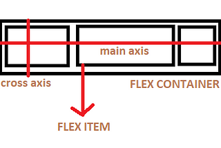 A deep dive into CSS Flexbox Layout