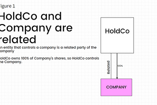 Related party contracts