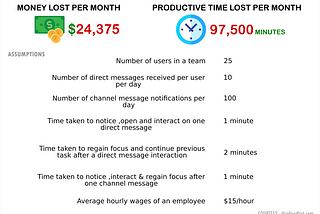 $24,375 , that’s how much your team may be losing every month on Slack