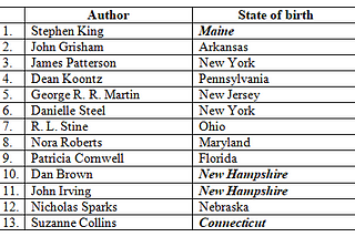 Why Is New England So Prominent in Literature?