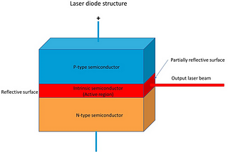 甚麼是雷射二極體