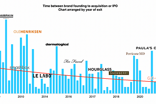 Bubble bath: Beauty acquisitions are accelerating in pace and attracting significant multiples, is…