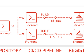 On Monorepos and the Deployment With GitLab CI/CD