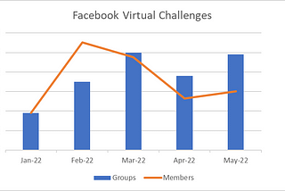 Bar and line chart showing Facebook virtual challenge group numbers on blue bars, and group membership as an orange line.