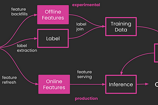 Empowering Real-Time Machine Learning through Streaming Data Platforms