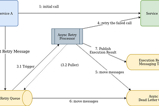 Generic Asynchronous Retry Architecture