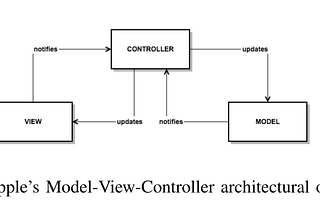 Model View Controller in iOS mobile applications development