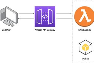AWS Lambda & Amazon API Gateway — Not as daunting as they sound