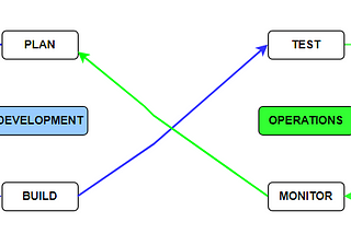 Understanding DevOps and DevOps pipeline